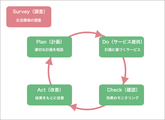 リハビリテーションマネジメントサイクルの概要図